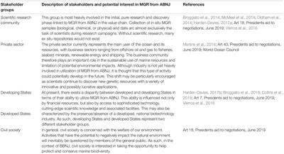 Stakeholder Perspectives on Access and Benefit-Sharing for Areas Beyond National Jurisdiction